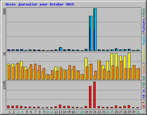 Acces journalier pour October 2015