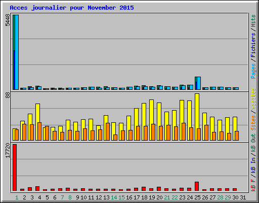 Acces journalier pour November 2015