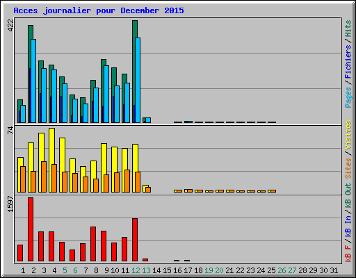 Acces journalier pour December 2015