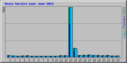 Acces horaire pour June 2015