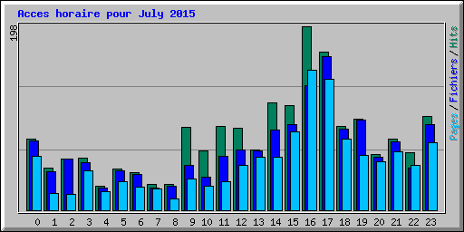 Acces horaire pour July 2015