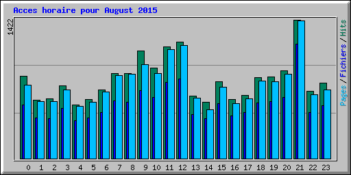 Acces horaire pour August 2015