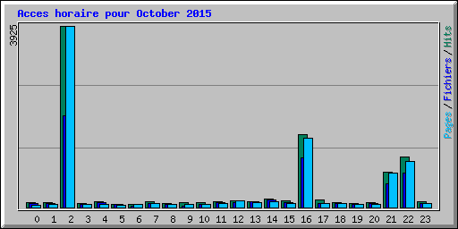 Acces horaire pour October 2015