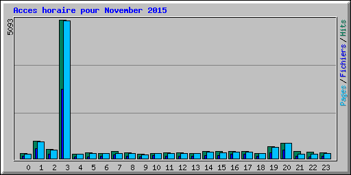 Acces horaire pour November 2015