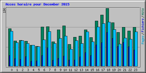 Acces horaire pour December 2015