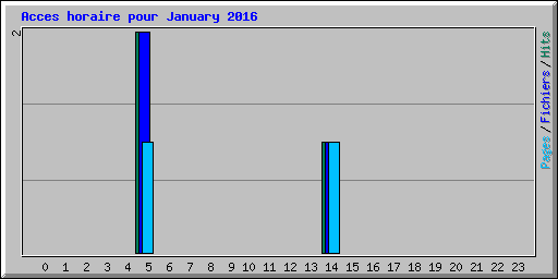Acces horaire pour January 2016
