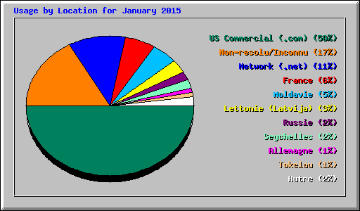 Usage by Location for January 2015