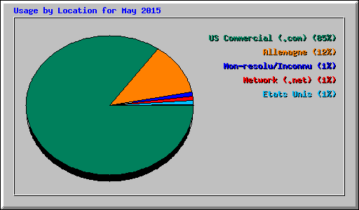 Usage by Location for May 2015