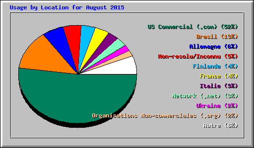 Usage by Location for August 2015