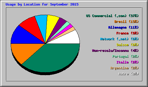 Usage by Location for September 2015
