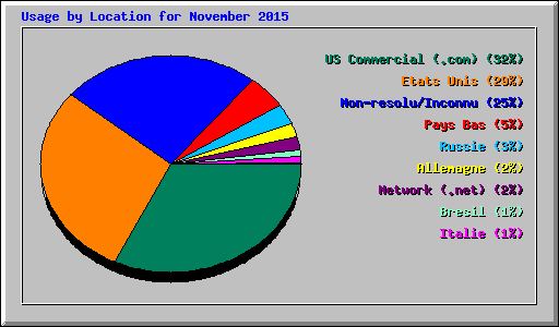 Usage by Location for November 2015