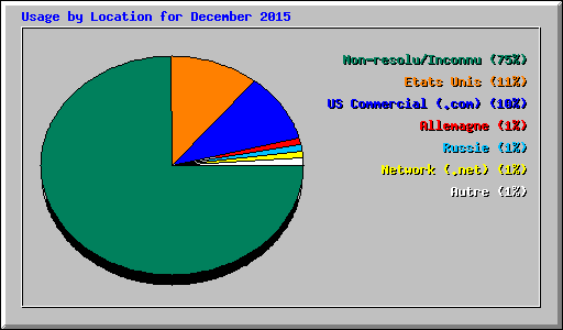 Usage by Location for December 2015