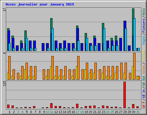 Acces journalier pour January 2015