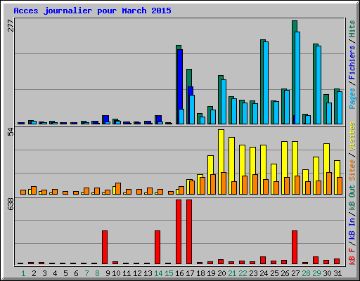 Acces journalier pour March 2015