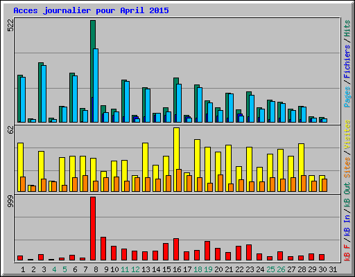 Acces journalier pour April 2015