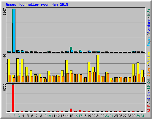 Acces journalier pour May 2015