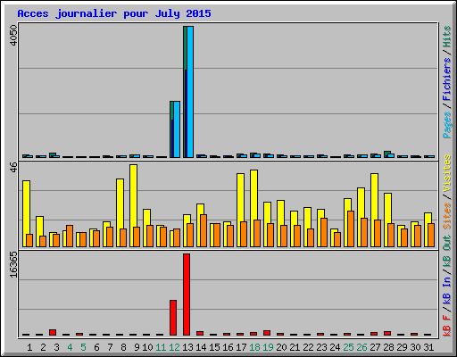 Acces journalier pour July 2015