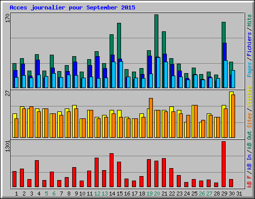Acces journalier pour September 2015