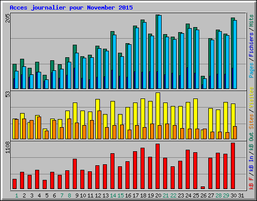Acces journalier pour November 2015