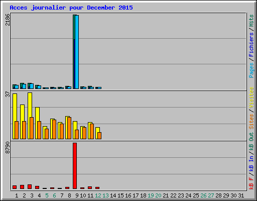 Acces journalier pour December 2015