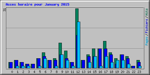 Acces horaire pour January 2015