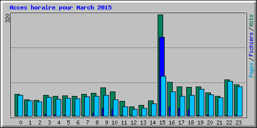 Acces horaire pour March 2015