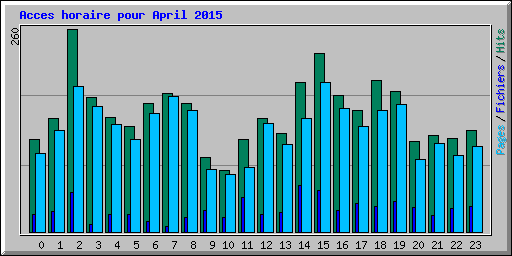Acces horaire pour April 2015
