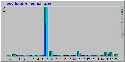 Acces horaire pour May 2015
