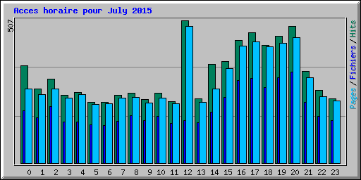 Acces horaire pour July 2015