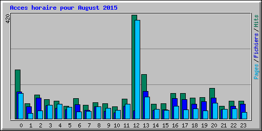 Acces horaire pour August 2015