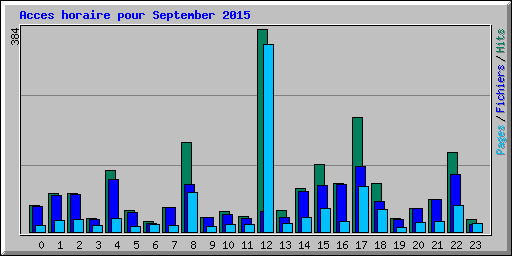 Acces horaire pour September 2015