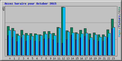 Acces horaire pour October 2015