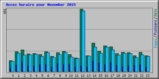Acces horaire pour November 2015