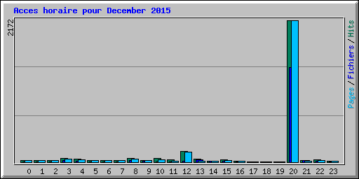 Acces horaire pour December 2015