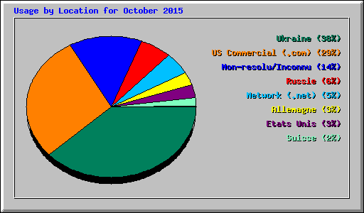 Usage by Location for October 2015