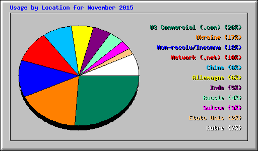 Usage by Location for November 2015
