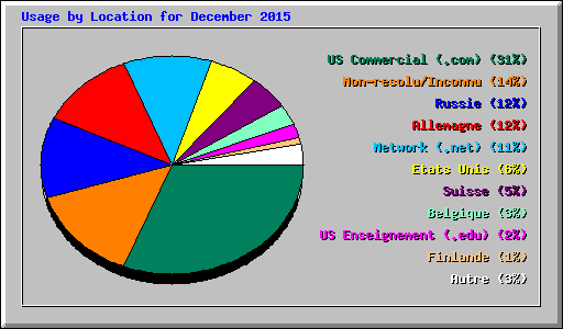 Usage by Location for December 2015
