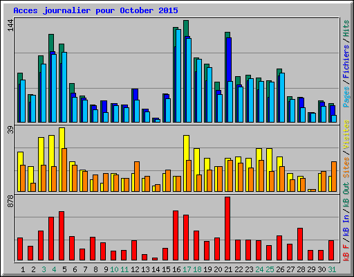 Acces journalier pour October 2015