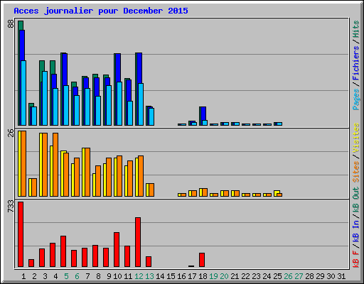 Acces journalier pour December 2015