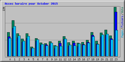 Acces horaire pour October 2015