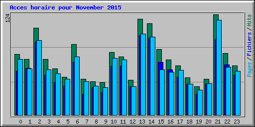 Acces horaire pour November 2015