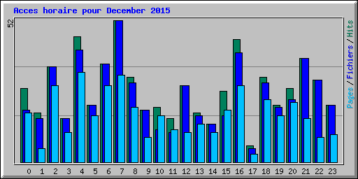 Acces horaire pour December 2015