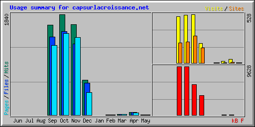 Usage summary for capsurlacroissance.net