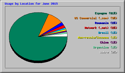 Usage by Location for June 2015