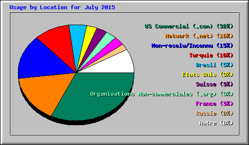 Usage by Location for July 2015