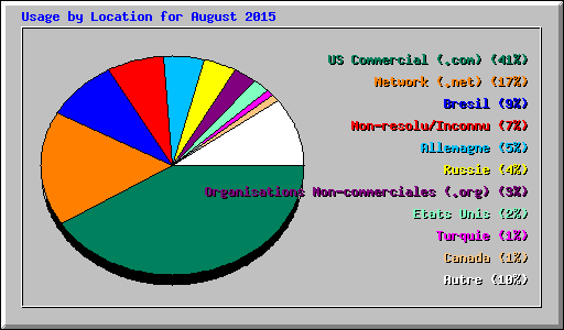 Usage by Location for August 2015