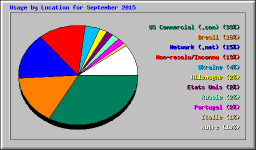Usage by Location for September 2015