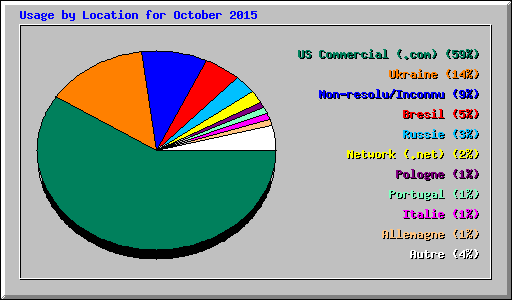 Usage by Location for October 2015