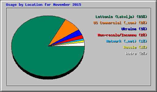 Usage by Location for November 2015