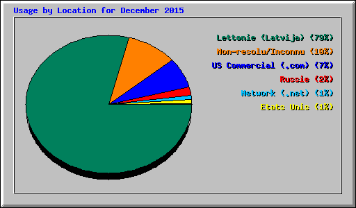 Usage by Location for December 2015